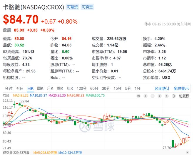 Crocs股价暴跌30%：“丑鞋之王”为何失宠？(图2)