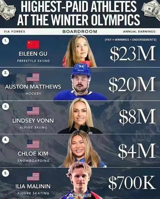 谷爱凌本届冬奥会运动员收入第一！(图1)