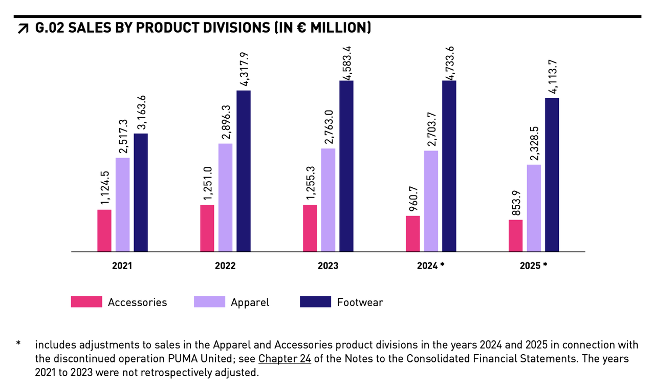 去库存致巨亏PUMA的未来要靠中国市场扛了？(图3)