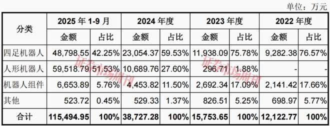 宇树科技IPO获受理估值127亿元(图3)