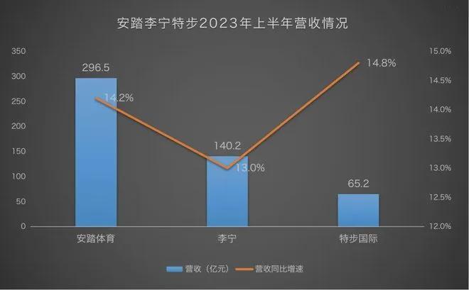 中纺会纺织资讯国货运动鞋服营收再创新高品牌三巨头哪家强？(图2)