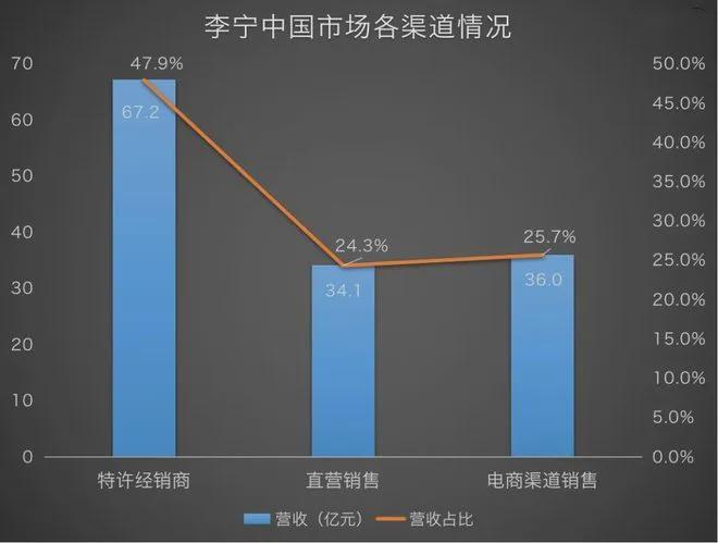 中纺会纺织资讯国货运动鞋服营收再创新高品牌三巨头哪家强？(图4)