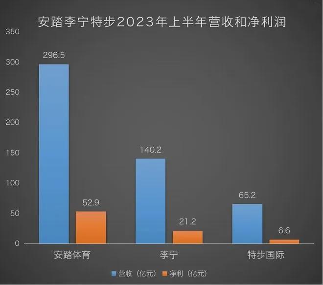 中纺会纺织资讯国货运动鞋服营收再创新高品牌三巨头哪家强？(图6)